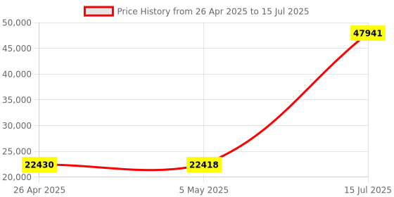 amazon.in Razer Kiyo Pro Streaming Webcam: Uncompressed 1080p 60FPS - High-Performance Adaptive Light Sensor - HDR-Enabled - Wide-Angle Lens with Adjustable FOV - Lightning-Fast USB 3.0 Price History Graph from 26 Apr 2025 to 15 Jul 2025