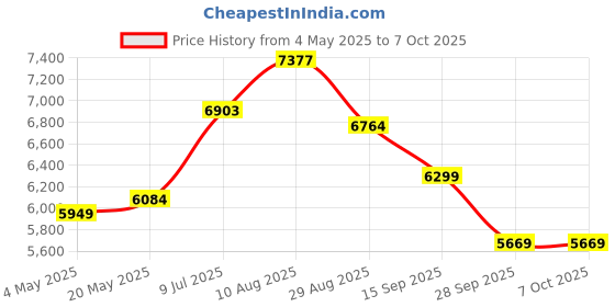 amazon.in Razer Kraken V3 - Wired USB Gaming Headset - RZ04-03770200-R3M1 Price History Graph from 4 May 2025 to 7 Oct 2025
