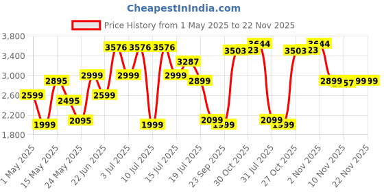 amazon.in Razer Kraken X Lite Ultralight Gaming Headset: 7.1 Surround Sound Capable - Lightweight Frame - Bendable Cardioid Microphone - for PC, Xbox, PS4, Nintendo Switch - Classic Black razer Price History Graph from 1 May 2025 to 21 Nov 2025