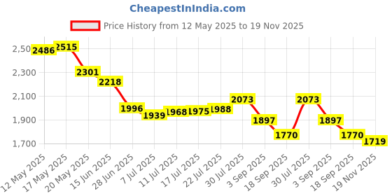 amazon.in Razer Mechanical Switches Replacement Pack for Gaming Keyboard: Gen-3 Orange Tactile Switches- 2.0mm Actuation Point at 50g- Transparent Housing- 3 Pin- Box-Style Cross Stem- 36 pcs RC21-02040300-R3M1 razer Price History Graph from 12 May 2025 to 19 Nov 2025