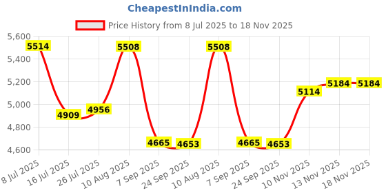 amazon.in Razer Mouse Dock Chroma Wireless Mouse Charging Dock with Razer Chroma RGB -RC30-03050200-R3M1 Price History Graph from 8 Jul 2025 to 17 Nov 2025