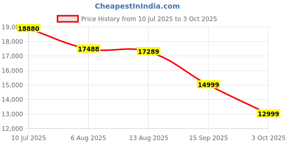 amazon.in Razer Naga V2 Pro Wireless Gaming Mouse: Interchangeable Side Plate w/2, 6, 12 Button Configurations- Focus+ 20K DPI Optical Sensor- Fastest Gaming Mouse Switch- Chroma RGB Lighting-RZ01-04400100-R3A1 Price History Graph from 10 Jul 2025 to 3 Oct 2025