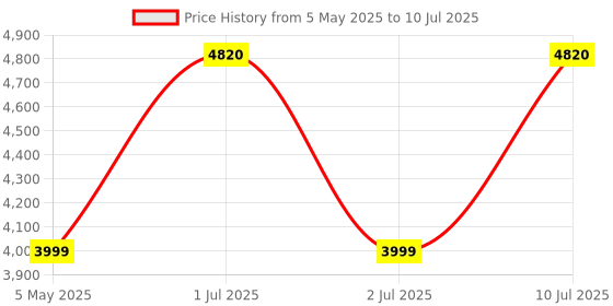 amazon.in Razer Orochi V2 Mobile Wireless Gaming Mouse: Ultra Lightweight - 2 Wireless Modes - Up to 950 Hr Battery Life - Mechanical Mouse Switches - 5G Advanced 18K DPI Optical Sensor - Quartz Pink Price History Graph from 5 May 2025 to 10 Jul 2025