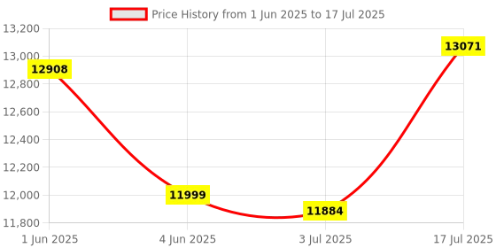 amazon.in Razer Pro Click V2 Vertical Wireless Mouse: 6 Button Ergonomic Design - One Click AI Prompt - Long Battery Life - Multi Device Connectivity via 2.4GHz, Bluetooth, or USB C Wired Mode - Chroma RGB Price History Graph from 1 Jun 2025 to 17 Jul 2025