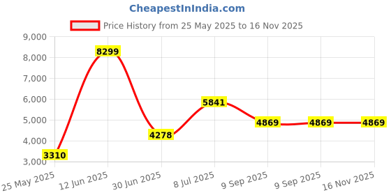 amazon.in Razer PWM PC Fan Controller: Connects Up to 8 Fans I Supports 4-pin X 8 PWM headers I Custom Fan Curve Profiles I Convenient Fan Monitoring I Thin Profile I Black-RZ34-02140700-R3M1 Price History Graph from 25 May 2025 to 16 Nov 2025