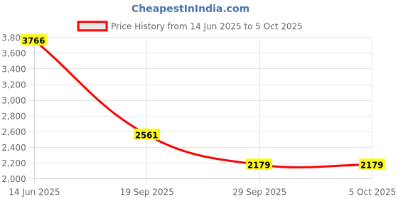 amazon.in Razer Quick Charging Stand for PlayStation 5: Quick Charge - Curved Cradle Design - Matches PS5 DualSense Wireless Controller - One-Handed Navigation - USB Powered - Blue (Controller Sold Separately) Price History Graph from 14 Jun 2025 to 5 Oct 2025
