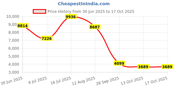 amazon.in Razer Ripsaw USB 3.0 Game Capture Card Price History Graph from 30 Jun 2025 to 15 Oct 2025