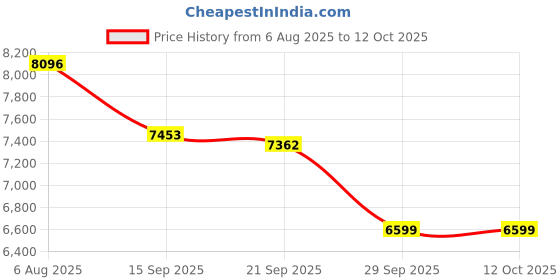 amazon.in Razer Rogue 15" Backpack V3 - Chromatic Edition razer Price History Graph from 6 Aug 2025 to 11 Oct 2025