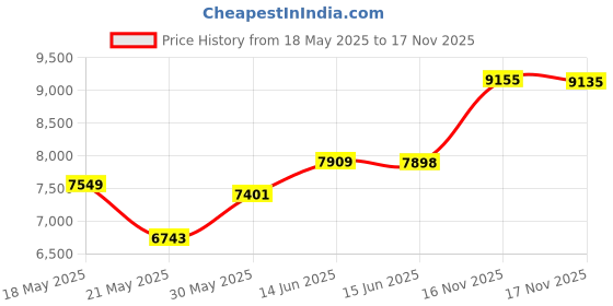 amazon.in Razer Seiren Mini USB Streaming Microphone: Precise Supercardioid Pickup Pattern - Professional Recording Quality - Ultra-Compact Build - Heavy-Duty Tilting Stand - Shock Resistant - Classic Black Price History Graph from 18 May 2025 to 16 Nov 2025