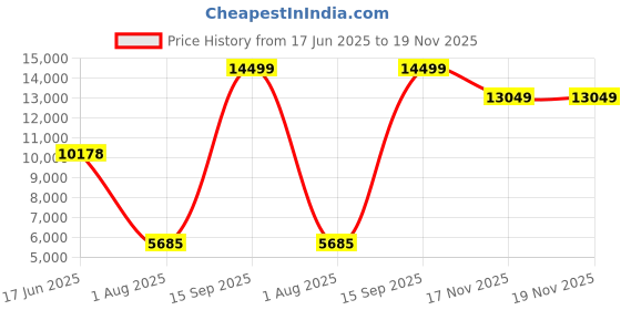 amazon.in Razer Seiren V2 Pro - Professional-Grade USB Microphone for Streamers Price History Graph from 17 Jun 2025 to 17 Nov 2025