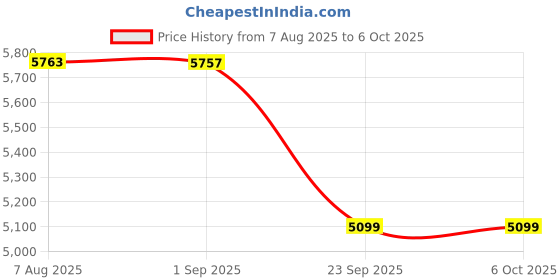 amazon.in Razer Seiren V3 Mini USB Microphone: Condenser Mic - Supercardioid Pickup Pattern - Tap-to-Mute Sensor with LED Indicator - Shock Absorber - Ultra Compact - PC, Discord, OBS Studio, XSplit - Quartz Price History Graph from 7 Aug 2025 to 6 Oct 2025