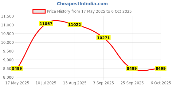 amazon.in Razer Tartarus Pro – Analog Optical Gaming Keypad Price History Graph from 17 May 2025 to 5 Oct 2025