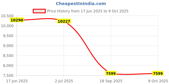 amazon.in Razer Tartarus Pro – Analog Optical Gaming Keypad Mercury Price History Graph from 17 Jun 2025 to 8 Oct 2025