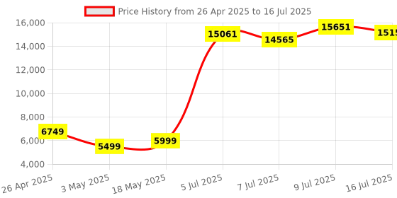 amazon.in Razer Tartarus V2 Mecha-Membrane Keypad Keyboard (Black, FRML, RZ07-02270100-R3M1) Price History Graph from 26 Apr 2025 to 16 Jul 2025