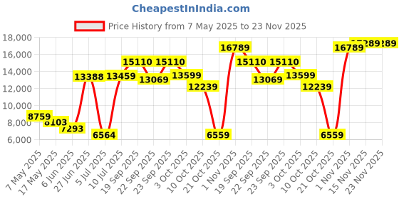 amazon.in Razer Tomahawk ATX Mid-Tower Gaming Case: Dual-Sided Tempered Glass Swivel Doors, Ventilated Top Panel, Chroma RGB Underglow Lighting, Built-in Cable Management, Classic Black-RC21-01420100-R3M1 razer Price History Graph from 7 May 2025 to 22 Nov 2025