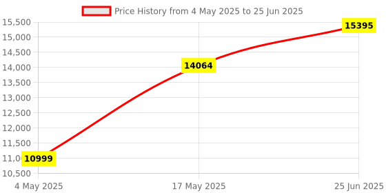 amazon.in Razer USB-C Dock - 11 Ports with HDMI, Gigabit Ethernet, 3.5mm Audio Port, USB-A & -C, Compatible with Windows and Mac (Screen Output with 4K, 7.1 Surround Sound) Black Price History Graph from 4 May 2025 to 25 Jun 2025