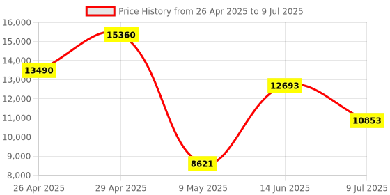 amazon.in Razer Viper V2 Pro Hyperspeed Wireless Optical Gaming Mouse: 59g Ultra-Lightweight with 30000 DPI - 80hr Battery - USB Type C Cable Included - White - RZ01-04390200-R3A1 Price History Graph from 26 Apr 2025 to 9 Jul 2025