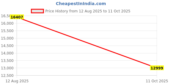 amazon.in Razer Viper V2 Pro - PUBG- 58g Ultra-Lightweight, Ultra-Fast Wireless Esports Mouse I Optical Switch Gen.3 with Hyperspeed mouse-RZ01-04390600-R3M1 Price History Graph from 12 Aug 2025 to 11 Oct 2025
