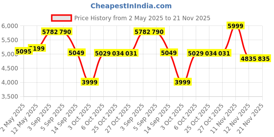 amazon.in Razer Viper V3 HyperSpeed Wireless Esports Gaming Mouse: 82g Lightweight Design- 30K DPI Optical Sensor- Up to 280 Hr Battery Life-Mechanical Switches Gen-2-Classic Black-RZ01-04910100-R3M1 razer Price History Graph from 2 May 2025 to 21 Nov 2025