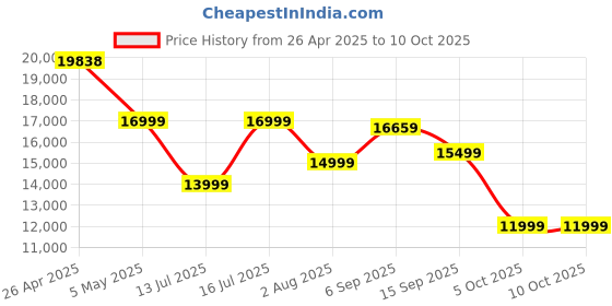 amazon.in Razer Viper V3 Pro - Wireless Esports Gaming Mouse - Sentinels Edition - FRML Packaging Price History Graph from 26 Apr 2025 to 9 Oct 2025