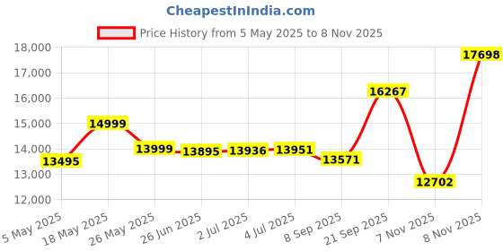 amazon.in Razer Viper V3 Pro Wireless Esports Gaming Mouse: Symmetrical - 54g Lightweight - 8K Polling - 35K DPI Optical Sensor - Gen3 Optical Switches - 8 Programmable Buttons - 95 Hr Battery - White Price History Graph from 5 May 2025 to 8 Nov 2025