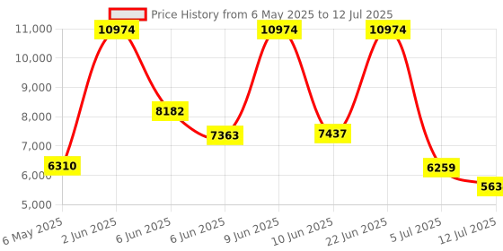amazon.in Razer Wolverine V2 - Wired Gaming Controller for Xbox Series X/S/One & PC (2 Freely Assignable Multifunction Buttons, Action Buttons and D-Pad, Hair Trigger Mode, 3.5 mm Analogue Audio Port) Mercury razer Price History Graph from 6 May 2025 to 12 Jul 2025