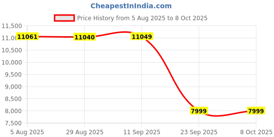 amazon.in Razer Wolverine V3 Tournament Edition - Wired Gaming Controller for Xbox Series X|S & PC - White Price History Graph from 5 Aug 2025 to 7 Oct 2025