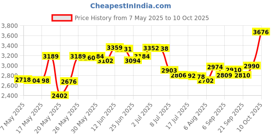 amazon.in Razor 200x50 Tire & Inner Tube Set (e100/e200/Dune Buggy/Epunk) razor Price History Graph from 7 May 2025 to 6 Oct 2025