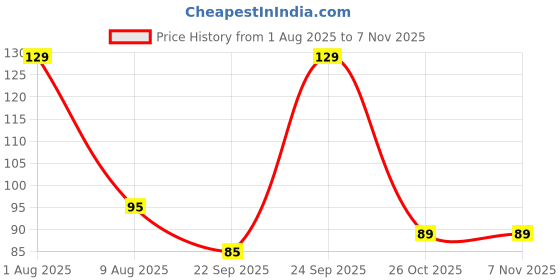 amazon.in dimore Razor Clips Bra Strap - Clips Racer Back Conceal Straps Cleavage, Bra Strap clip holder hook, Anti Slip Bra strap holder, Free Size (SET OF 3). dimore Price History Graph from 1 Aug 2025 to 6 Nov 2025