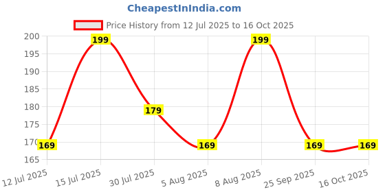 amazon.in razor clips Bra Strap Clips Racer Back Conceal Straps Cleavage Control razor clips Price History Graph from 12 Jul 2025 to 15 Oct 2025