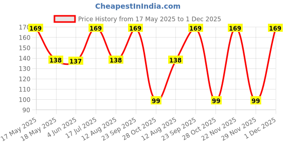 amazon.in razor clips Bra Strap Clips Racer Back Conceal Straps Cleavage Control razor clips Price History Graph from 17 May 2025 to 1 Dec 2025