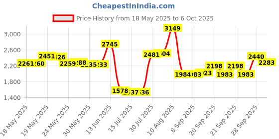 amazon.in Razor Jetts Spark Replacement 4 Pack Price History Graph from 18 May 2025 to 6 Oct 2025