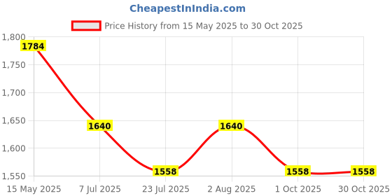 amazon.in perf RazorX Safety Shoe - Durable Buff Apollo Grain Leather, Steel Toe Cap Work Boot, Breathable Antibacterial Lining, Slip-Resistant PU, Double Density Sole Black perf Price History Graph from 15 May 2025 to 30 Oct 2025