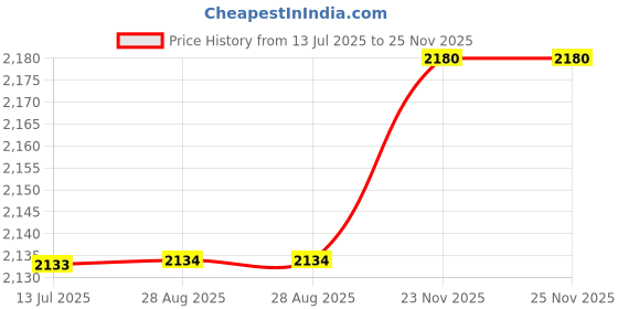 amazon.in Razzai MammaYo Down Alternative Soft Quilted 300 GSM All Weather microfiber Comforter (90" x 100" Inches/228cm x 254cm) - Double Bed Comforters|Chocolate Brown| TC - 400 Price History Graph from 13 Jul 2025 to 23 Nov 2025