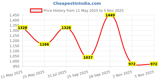 amazon.in Razzai Microfiber Mammayo Summer Season 100 GSM AC Comforter Super Soft Fluffy Comforter (90" X 100" Inches/228Cm X 254Cm) - Double Bed Comforter|White| TC - 400 razzai Price History Graph from 11 May 2025 to 4 Nov 2025