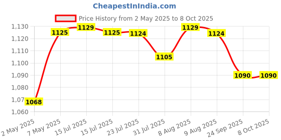 amazon.in RB Lure- Pheromone Lure for Rhinoceros Beetle (Oryctes Rhinoceros), Pack of 5 (Does Not Include Traps) Price History Graph from 2 May 2025 to 8 Oct 2025