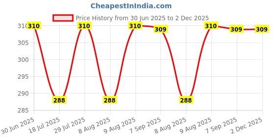 amazon.in RB POINT Stainless Steel Feeding Bottle Joint Less 304 Grade No Joints BPA Free No Plastics New Born Baby/Toddlers/Infants for Drinks//Milk/Water (240 ml, ML Sign Marking) Price History Graph from 30 Jun 2025 to 2 Dec 2025