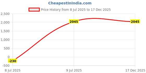 amazon.in rb, rbg Womens Blended Cotton Oswal Thermal Round Neck Full Sleeves Top Inner Woolen Wear for Winter (Pack of 9) rb, rbg Price History Graph from 8 Jul 2025 to 17 Dec 2025