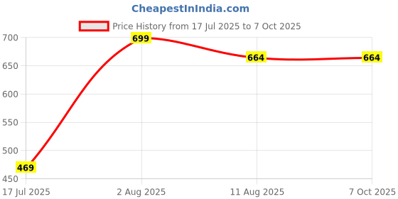 amazon.in RBC 480ml Juicer Blender with 6-Blade, Portable Blender Cup for Shakes and Smoothies for Office, Gym, Kitchen, Travel | Lightweight & Convenient rbc Price History Graph from 17 Jul 2025 to 6 Oct 2025