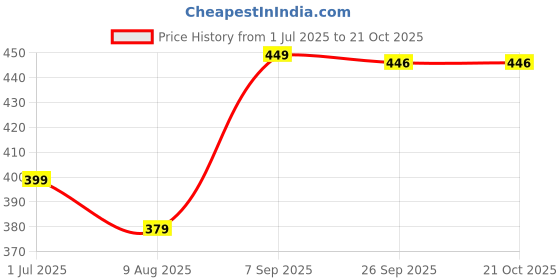 amazon.in RBC Automatic Water Dispenser for 20 Litre Bottle, Portable Wireless Water Pump, Easy Clean & Mini Water Bottle Pump for Home/Office/Outdoor, White Price History Graph from 1 Jul 2025 to 20 Oct 2025