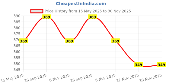amazon.in RBC RIYA R New Born Baby Nappy Changing Mats Dry Sheets | Sleeping Mattress | Diaper Changing Sheets | Sheets | Bed | Cotton | Oil Massaging (0-6 Months) Pack of 3 rbc riya r Price History Graph from 15 May 2025 to 30 Nov 2025
