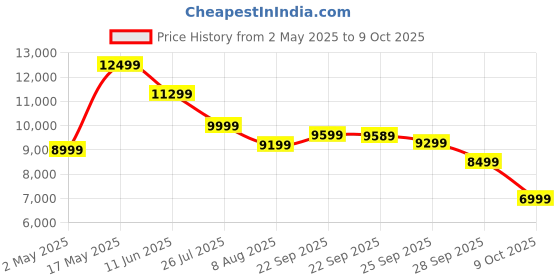 amazon.in RBD 35 CC Grass Cutter Machine | 4 Stroke Brush Cutter Machine | Lawn Grass Cutter Machine | Grass Machine | Bush Cutter Machine | Sidepack Brush Cutter | Agriculture Machine Without Tiller Price History Graph from 2 May 2025 to 9 Oct 2025