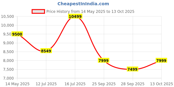 amazon.in RBD 75CC Heavy-Duty Chainsaw | Powerful 2-Stroke Petrol Engine | Wood Cutting Machine for Farming, Gardening & Forestry | Durable & High-Performance Chain Saw Tool Price History Graph from 14 May 2025 to 12 Oct 2025
