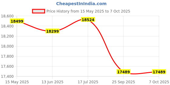 amazon.in RBD Heavy Duty Power Tiller/Cultivator/Rotary/Weeder with 2 Stroke 3 HP Engine for Agriculture & Garden Use rbd Price History Graph from 15 May 2025 to 7 Oct 2025
