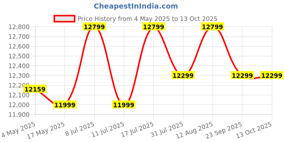 amazon.in RBD Machine 4 Stroke Engine Lawn Cutter, 35cc Backpack Brush Cutter for Grass Cutting, Weeds, and Small Brush or Shrubs, Agriculture Machine to Trim Overgrown Grass Price History Graph from 4 May 2025 to 13 Oct 2025