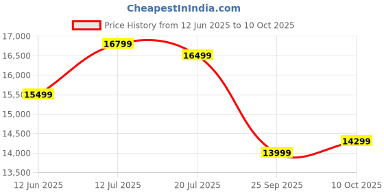 amazon.in RBD Machine 50cc Backpack Brush Cutter with 4 Stroke Engine Agriculture Machine for Grass Cutting, Trim Overgrown Grass, Weeds, and Small Brush Or Shrubs rbd Price History Graph from 12 Jun 2025 to 10 Oct 2025