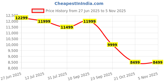 amazon.in RBD Machine 50cc Sidepack Grass Cutter Machine, 4 Stroke Brush Cutter Machine, Lawn Grass Cutter Machine, Brush Cutter, Grass Trimming Machine, Agriculture Machine - Without Tiller Price History Graph from 27 Jun 2025 to 5 Nov 2025