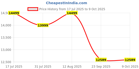amazon.in RBD Machine Backpack Brush Cutter, 4 Stroke Crop Cutter Machine with Tap & Go Cutter 3T Blade and Free Nylon Rope, Grass And Lawn Trimming Farm Weeding in Fruits and Vegetables (Without Tiller) (50CC) Price History Graph from 17 Jul 2025 to 8 Oct 2025