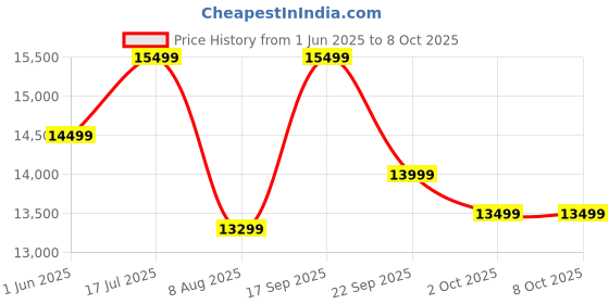 amazon.in RBD Machine Soil Auger | Earth Auger | Earth Auger Hole Digger | Earth Auger Machine | Post Hole Digger | Earth Drilling Machine | 52 CC Engine Earth Auger 8 Inch & 12 Inch Digging Machine for Soil Price History Graph from 1 Jun 2025 to 8 Oct 2025