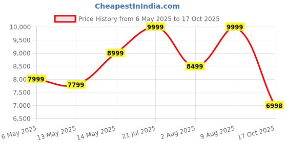 amazon.in RBD Machine's 62CC Professional Wood Cutter Saw, 3.6KW/4.8HP Heavy Duty wood cutter With 22inch Blade, Petrol Engine For Cutting Trees, Wood Cutting, Garden Yard, Agriculture, Rescue & Landscapes rbd Price History Graph from 6 May 2025 to 17 Oct 2025